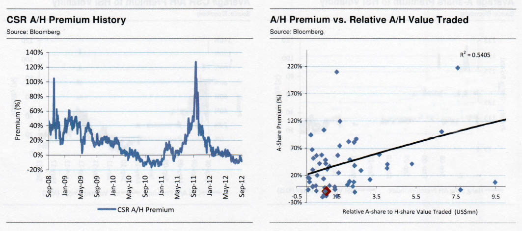 Hang Seng Ah Premium Index Chart